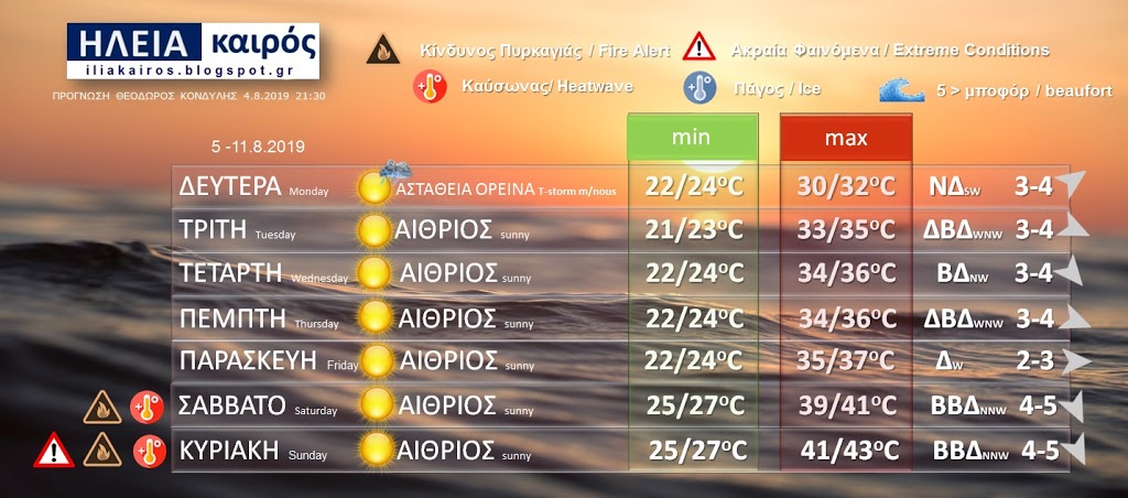 Read more about the article ΠΡΟΓΝΩΣΗ ΚΑΙΡΟΥ ΗΛΕΙΑΣ 5-11.8.2019