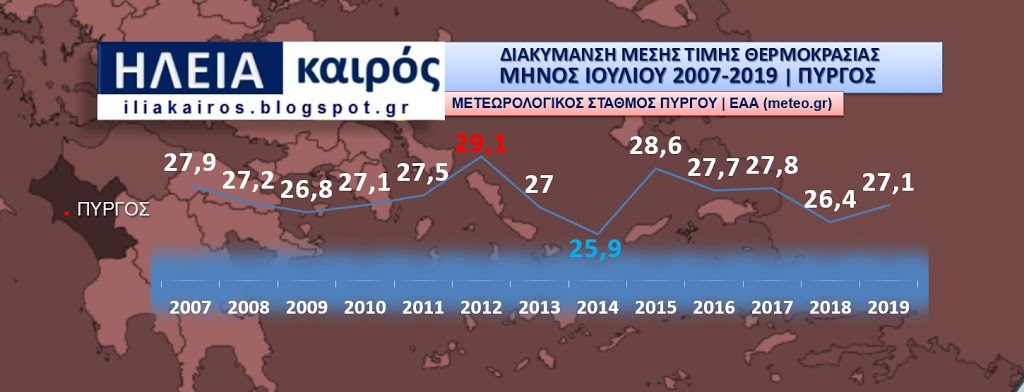 Read more about the article ΠΥΡΓΟΣ | ΔΙΑΚΥΜΑΝΣΗ ΜΕΣΗΣ ΤΙΜΗΣ ΘΕΡΜΟΚΡΑΣΙΑΣ ΙΟΥΛΙΟΥ 2007-2019