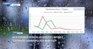 Ηλεία: Χωρίς αξιόλογες βροχές το πρώτο 10ήμερο του Μαρτίου