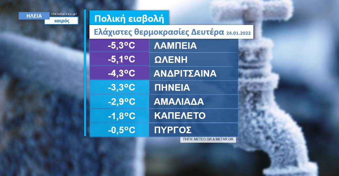 Read more about the article Ηλεία: Εντείνεται το ψύχος – Στους -5C το πρωί της Δευτέρας
